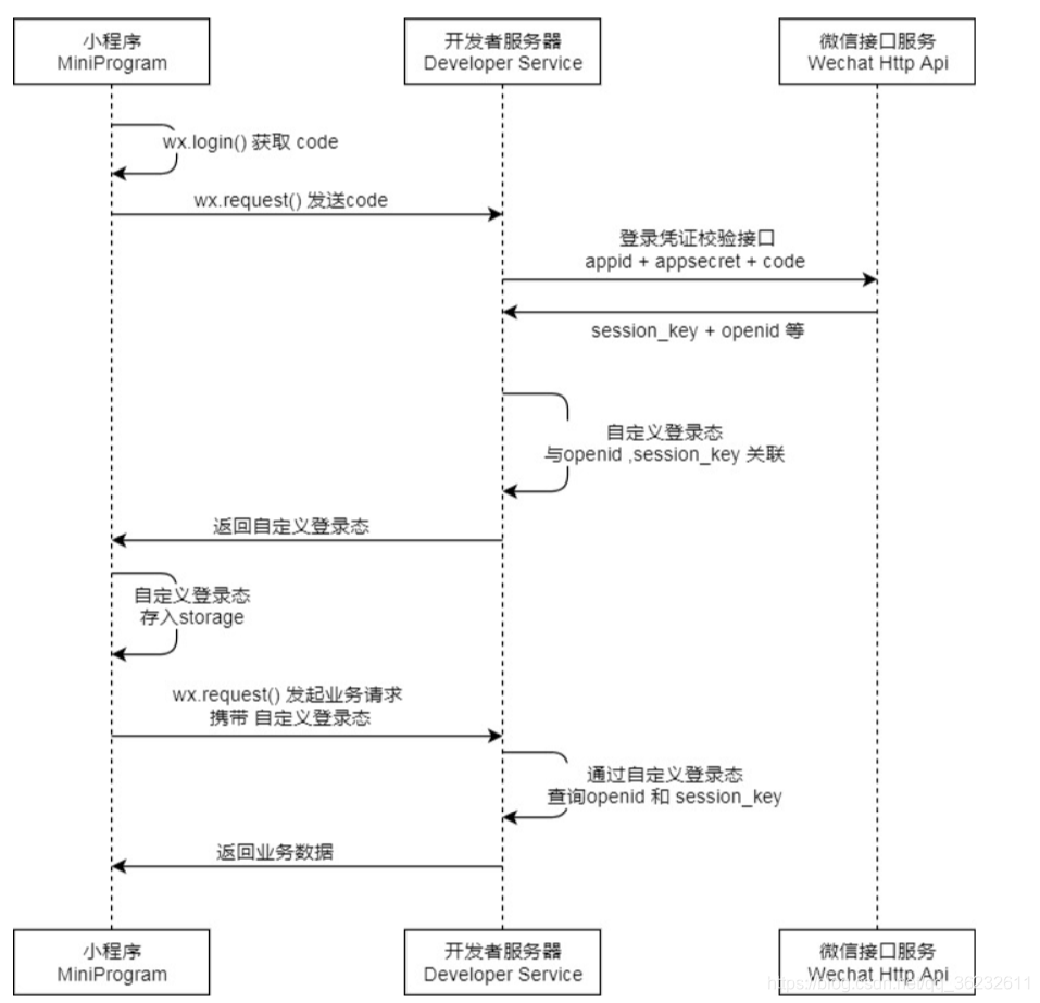 uniapp+thinkphp5实现微信登录