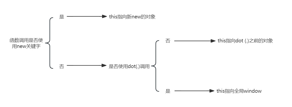 【JavaScript】聊聊js中关于this的指向