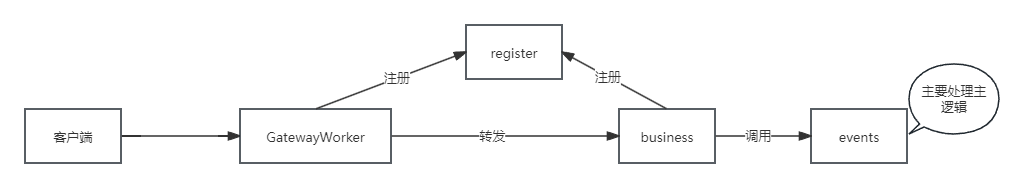 【workerman】uniapp+thinkPHP5使用GatewayWorker实现实时通讯