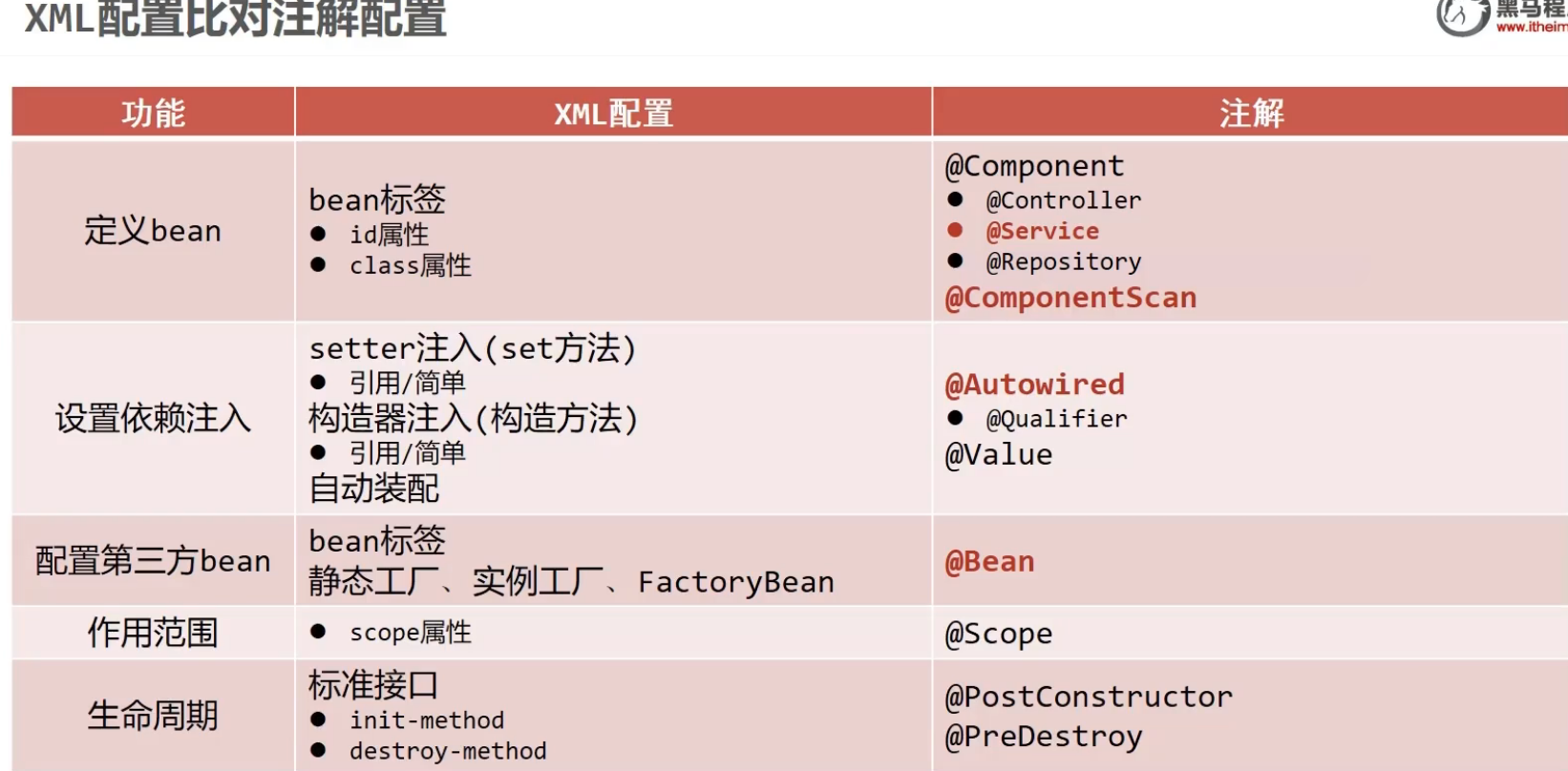 注解开发 -2025/1/19