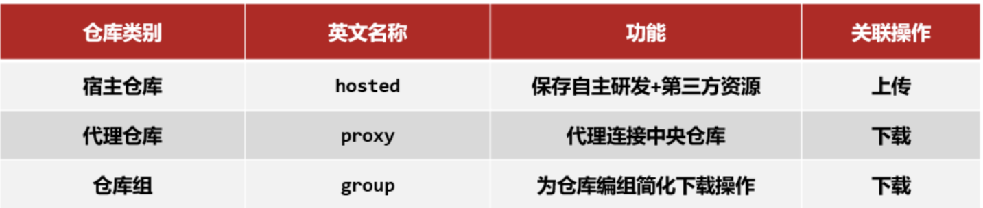 Maven高级 -2025/1/22