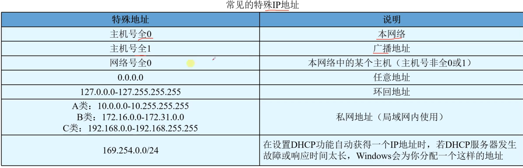 常见的特殊IP地址