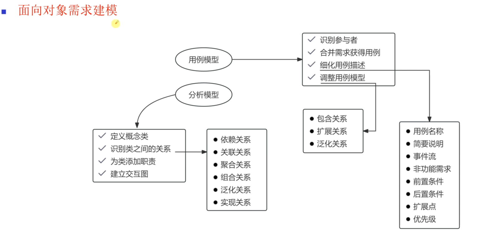面向对象需求建模