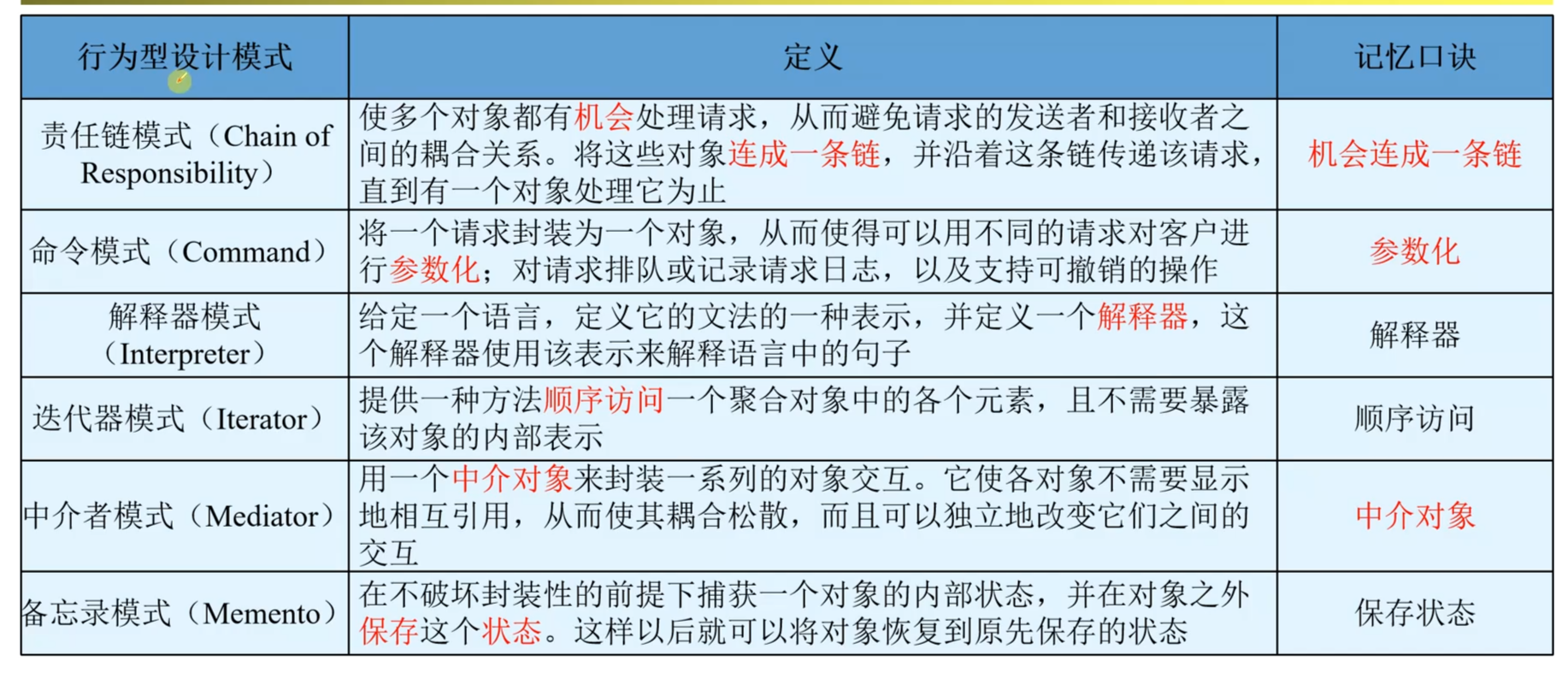 行为型设计模式总结1