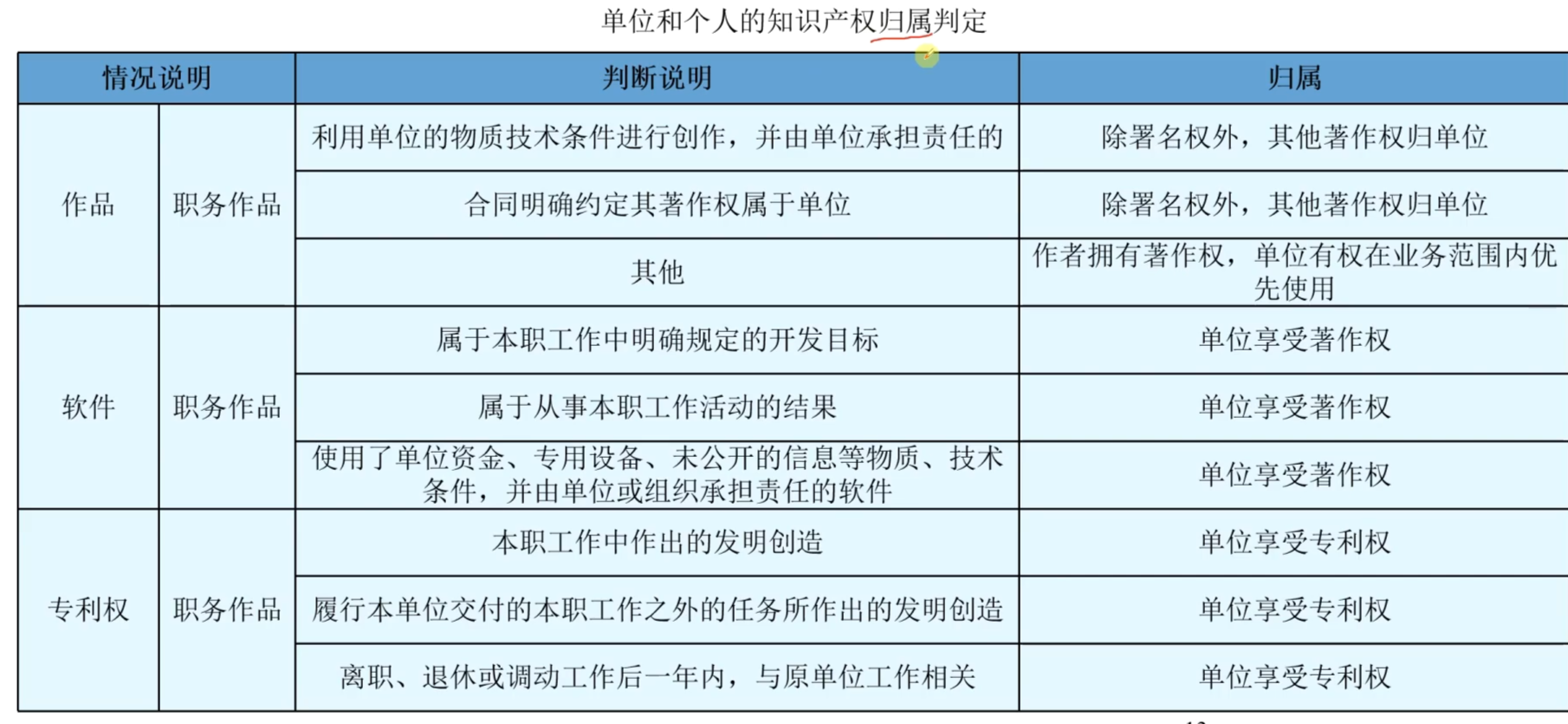单位和个人的知识产权归属判定