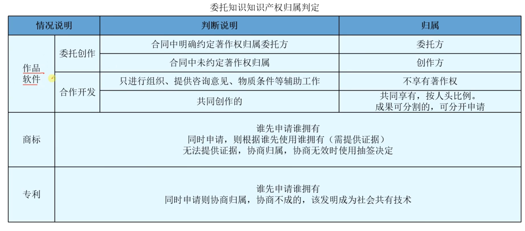 委托知识产权归属判定