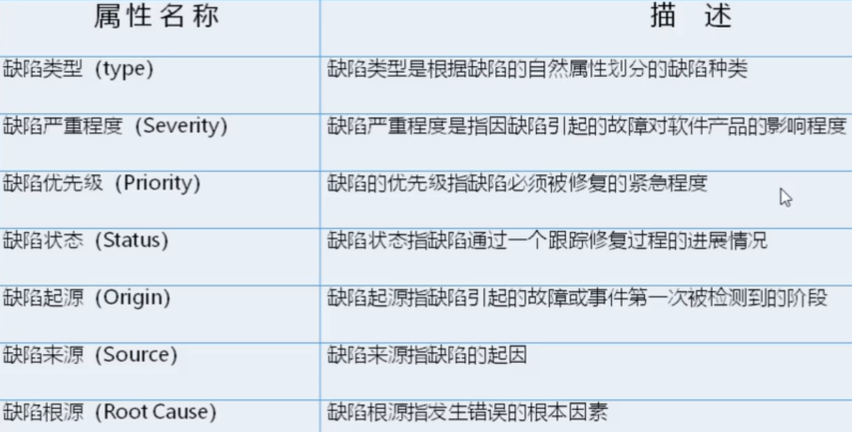 缺陷和缺陷报告