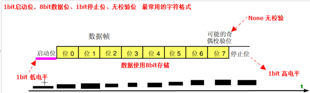 简单的时序图，一根串口通信