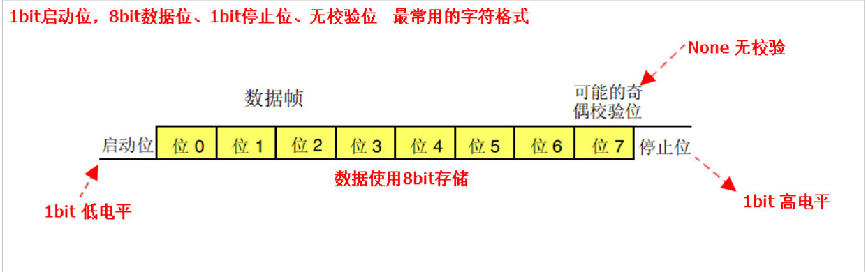 STM32串口通信概念介绍2