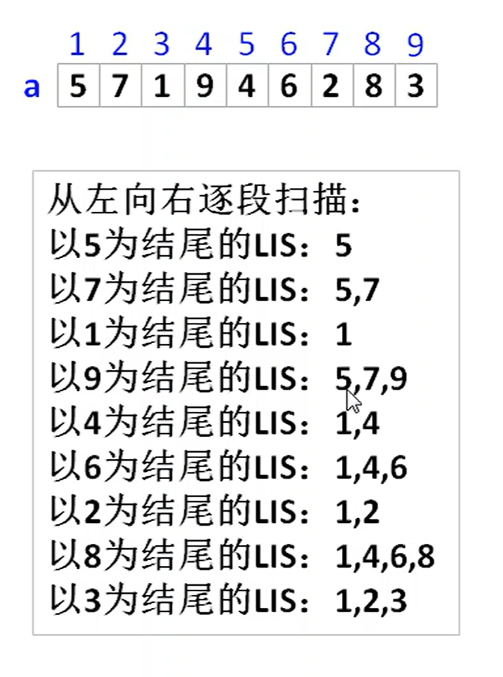 线性dp：最长上升子序列