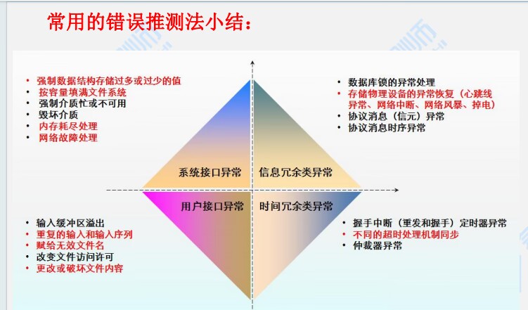 第七天学习笔记（经验测试，白盒测试）