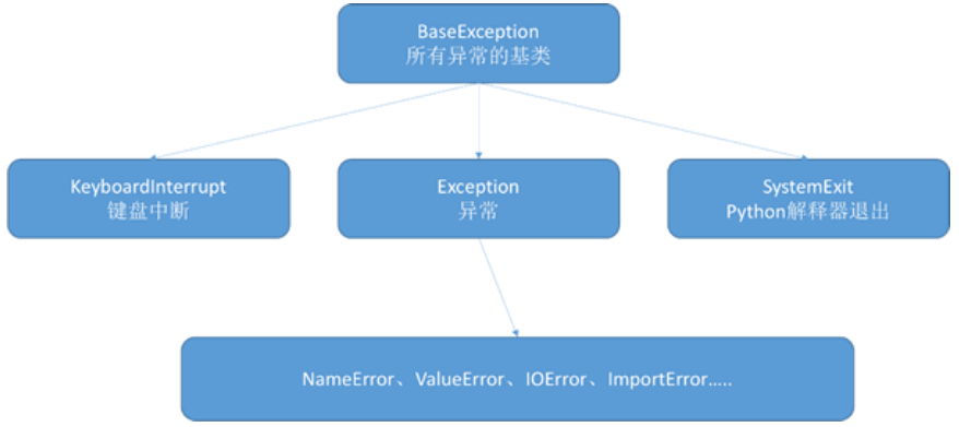 Python异常处理机制