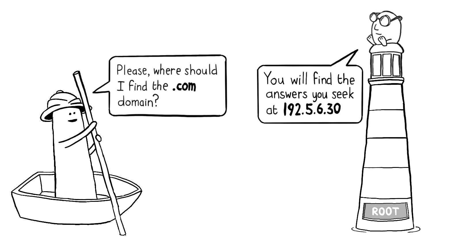 The Domain Naming System