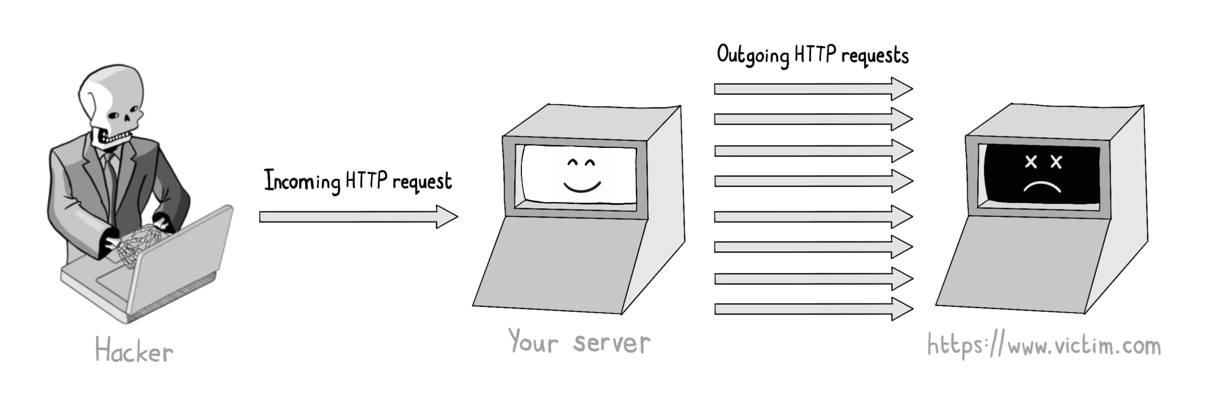 An HTTP server acting as a proxy for DOS attacks