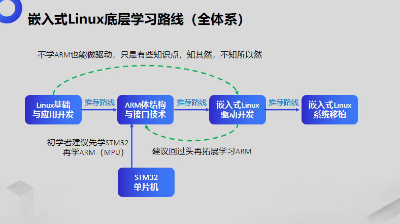 嵌入式系统原理与应用——基于Cortex-A9微处理器和Linux操作系统