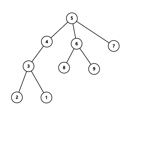 把 5 作为根的那棵树