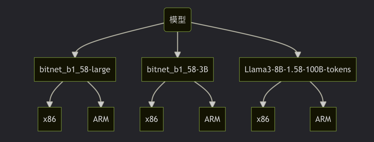 BitNet.cpp：革新性的1比特LLM推理框架，让CPU也能驾驭百亿参数大模型！