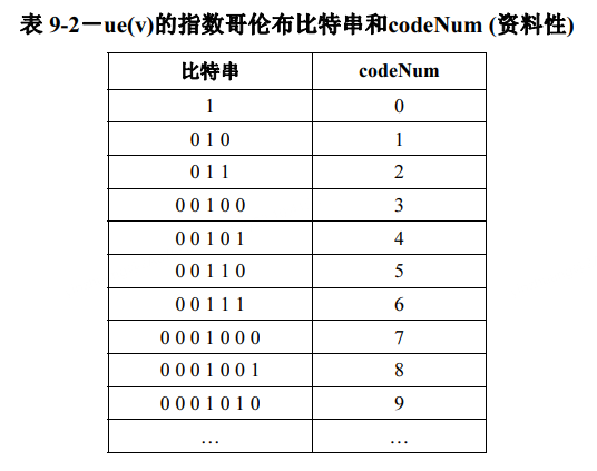 无符号指数哥伦布码表