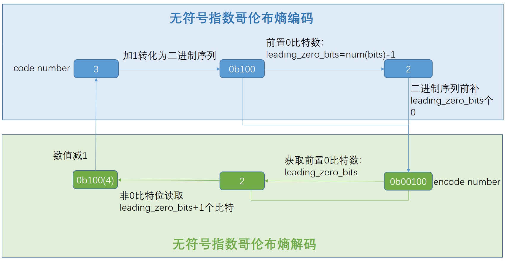 无符号指数哥伦布熵编码&熵解码步骤图