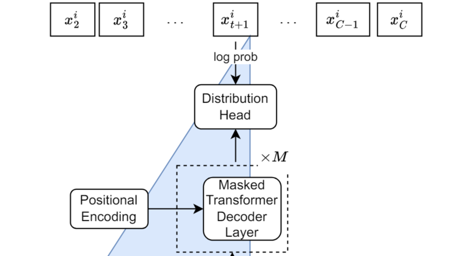 时间序列模型：lag-Llama