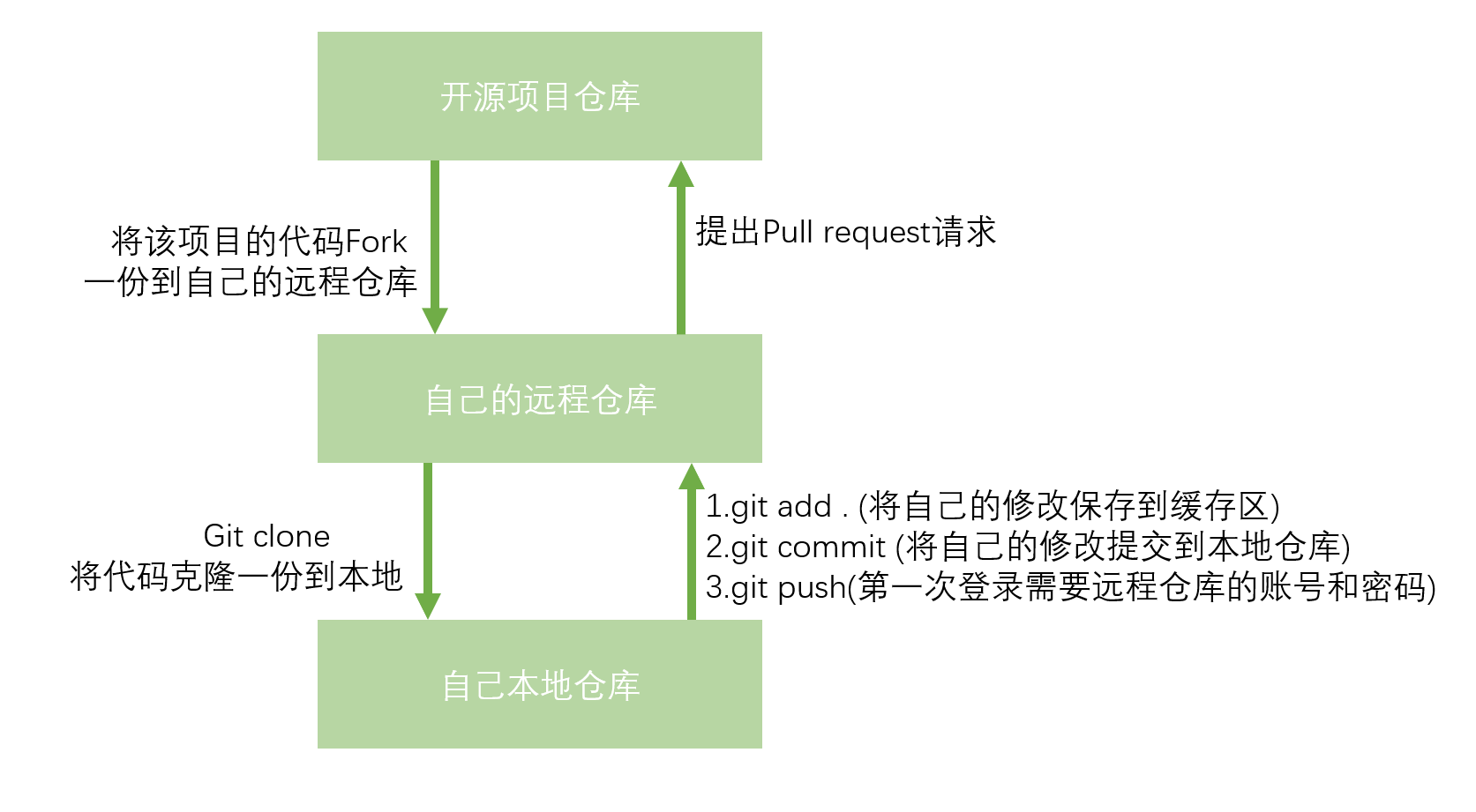 记录第一次参加开源的流程