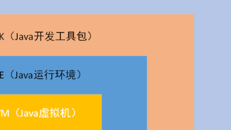 JDK,JRE,JVM三者的区别与联系