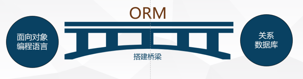 技术框架中ORM概念和原理的学习