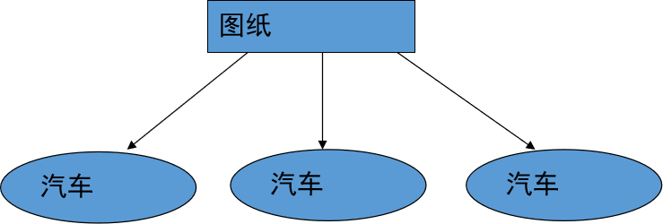 面向对象，类和对象之间的关系day05