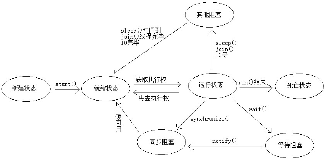 线程状态转换图