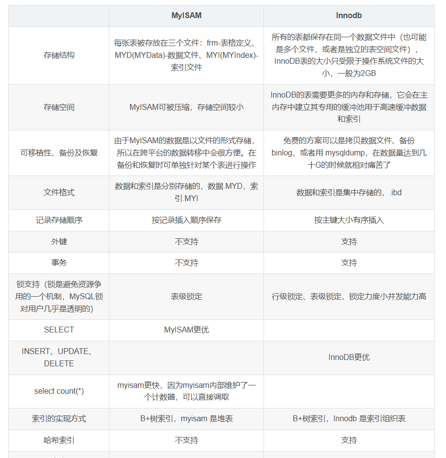 MyISAM与InnoDB区别