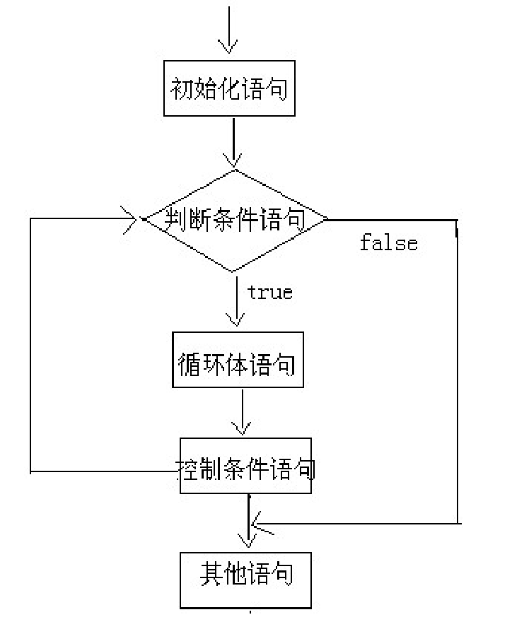 while迴圈語句格式圖