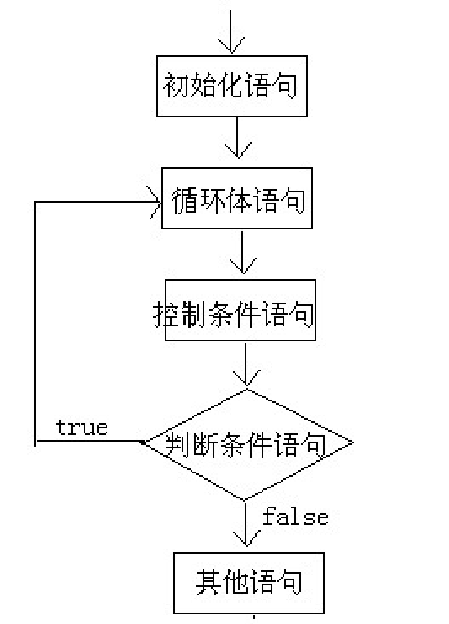 do…while迴圈語句格式圖