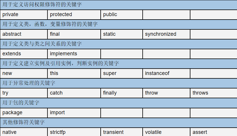 关键字、标识符、注释三剑客