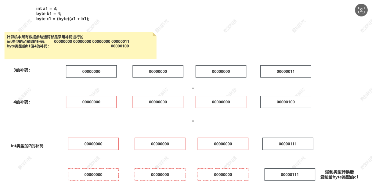 java变量定义与数据类型