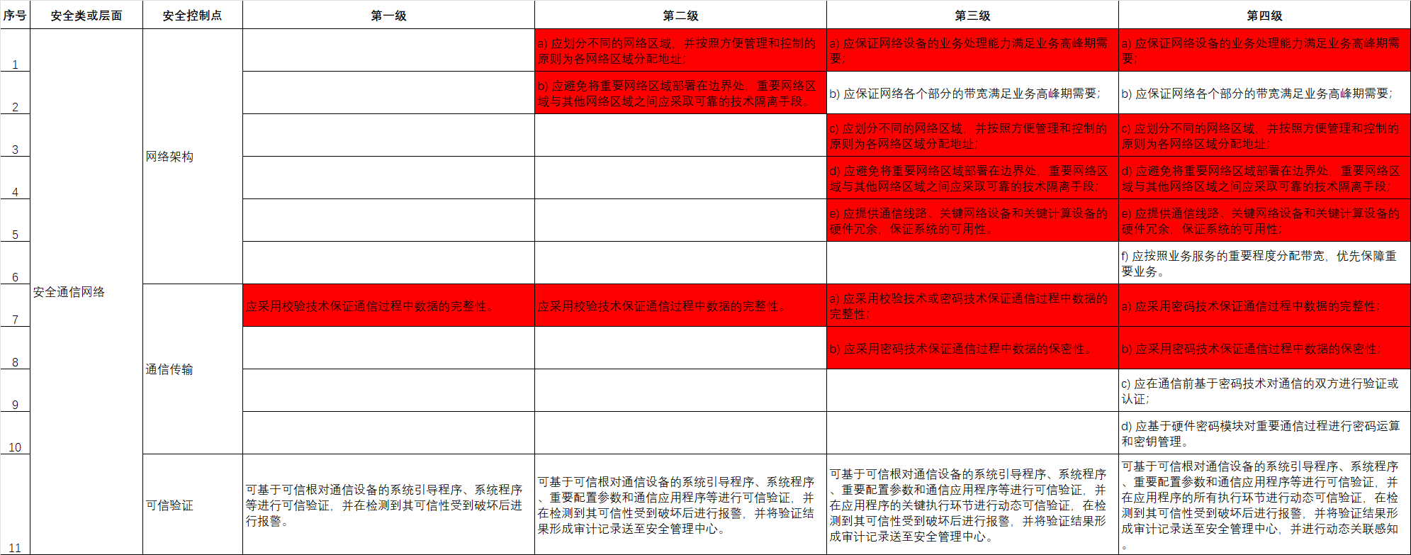 02.安全通信网络