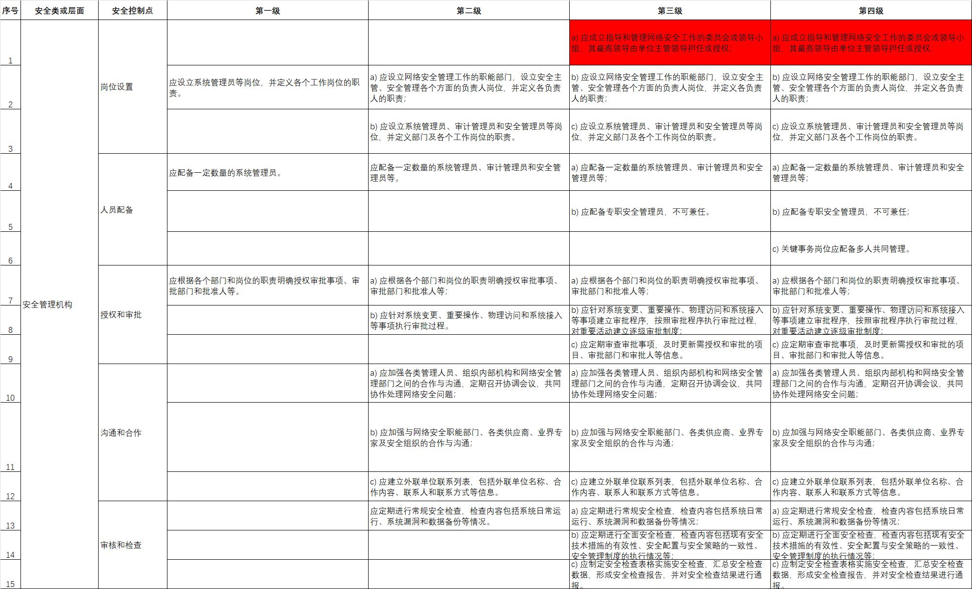 07.安全管理机构