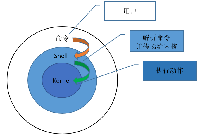 shell编程 - 基础篇