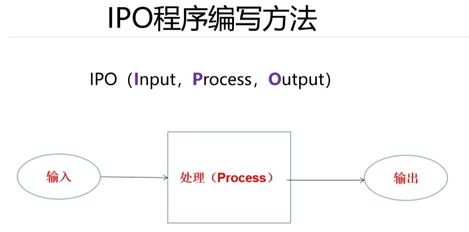 IPO编程思想