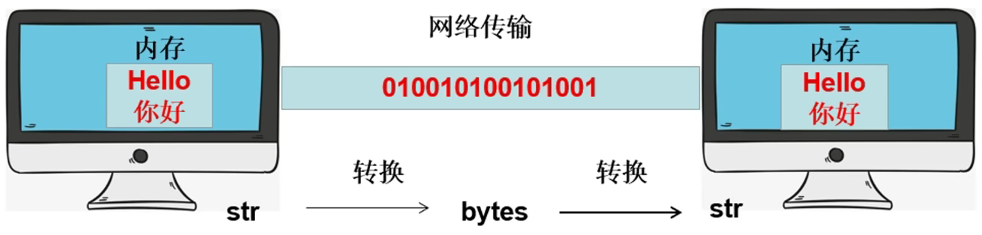 字符串的编码及解码