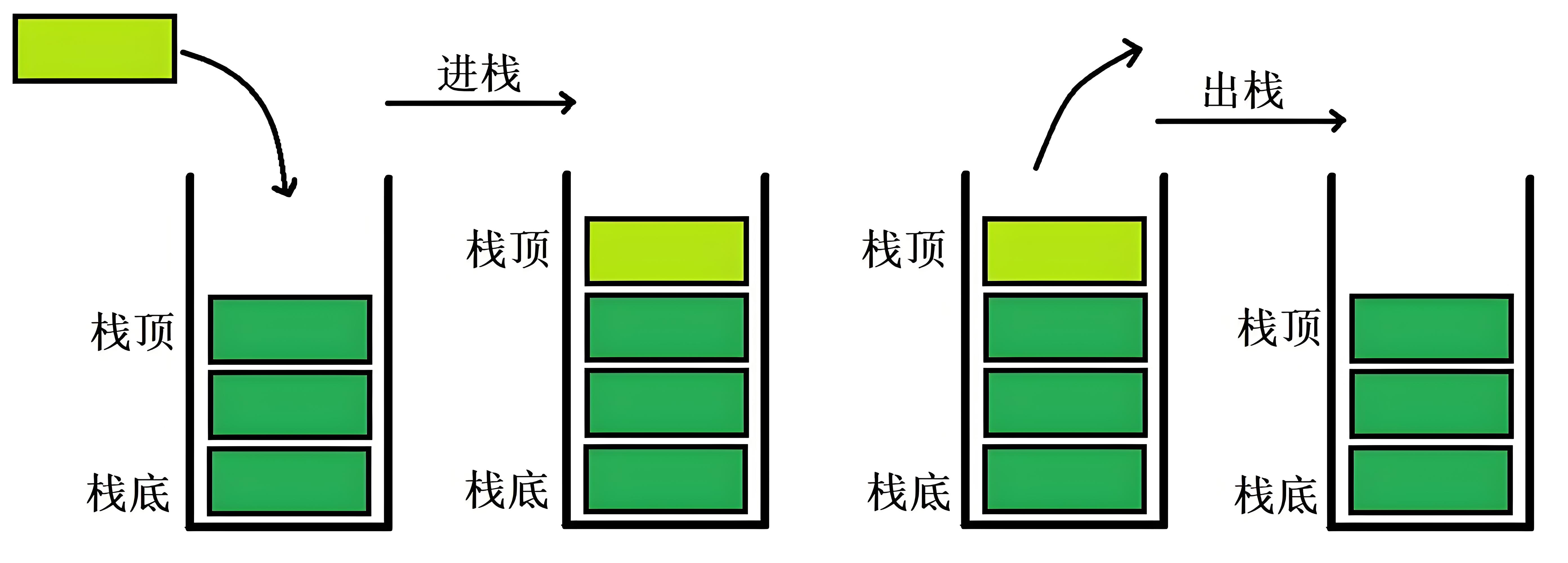 進棧與出棧