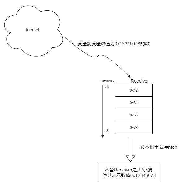 彻底理解字节序