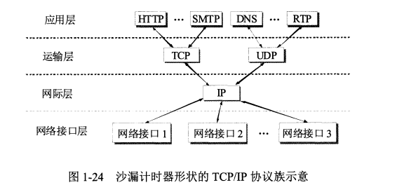 《计算机网络》笔记——第一章 概述