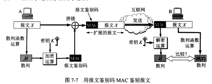 《计算机网络》笔记——第七章 网络安全