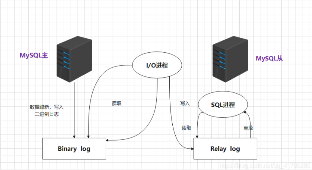 主从复制原理图