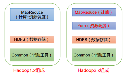 Hadoop组成