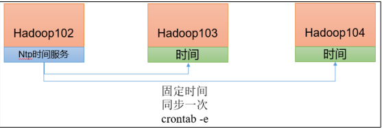 Hadoop（六）生产集群搭建（三）