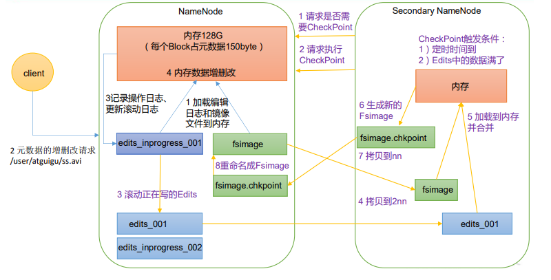 Hadoop（十二）NameNode 和 SecondaryNameNode