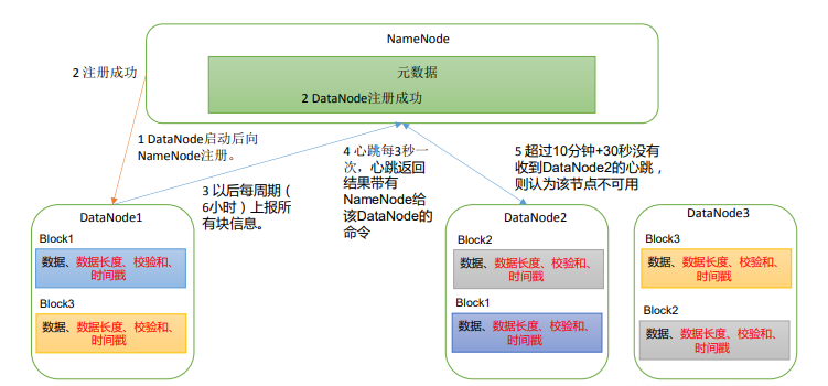 Hadoop（十三）HDFS DataNode