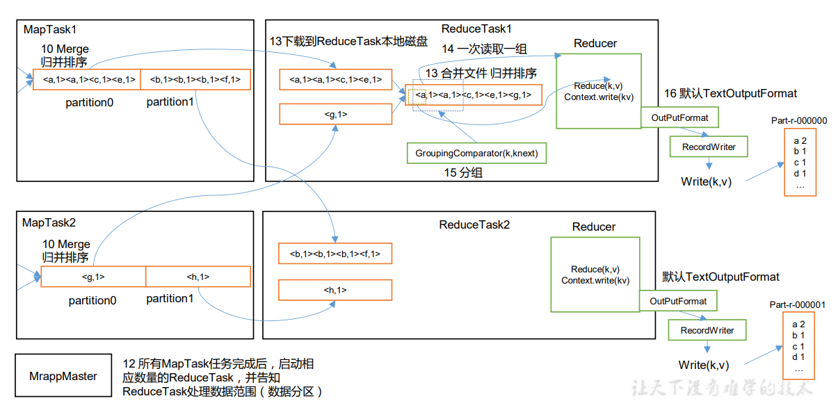 Hadoop（十八）MapReduce Shuffle机制